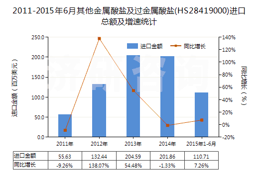 2011-2015年6月其他金屬酸鹽及過金屬酸鹽(HS28419000)進(jìn)口總額及增速統(tǒng)計(jì) 2011-2015年6月其他金屬酸鹽及過金屬酸鹽(HS28419000)進(jìn)口總額及增速統(tǒng)計(jì)